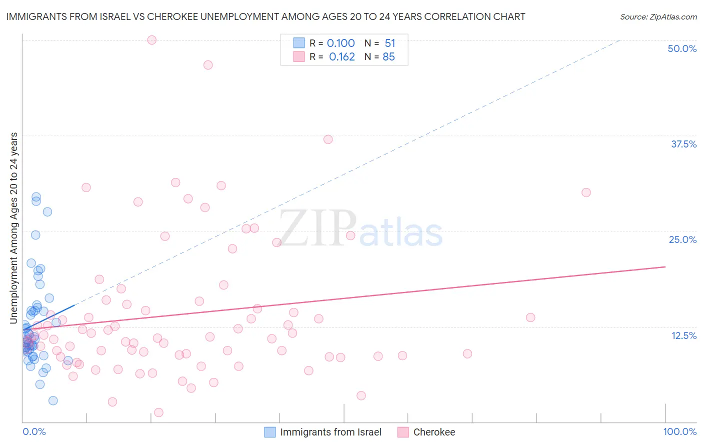 Immigrants from Israel vs Cherokee Unemployment Among Ages 20 to 24 years