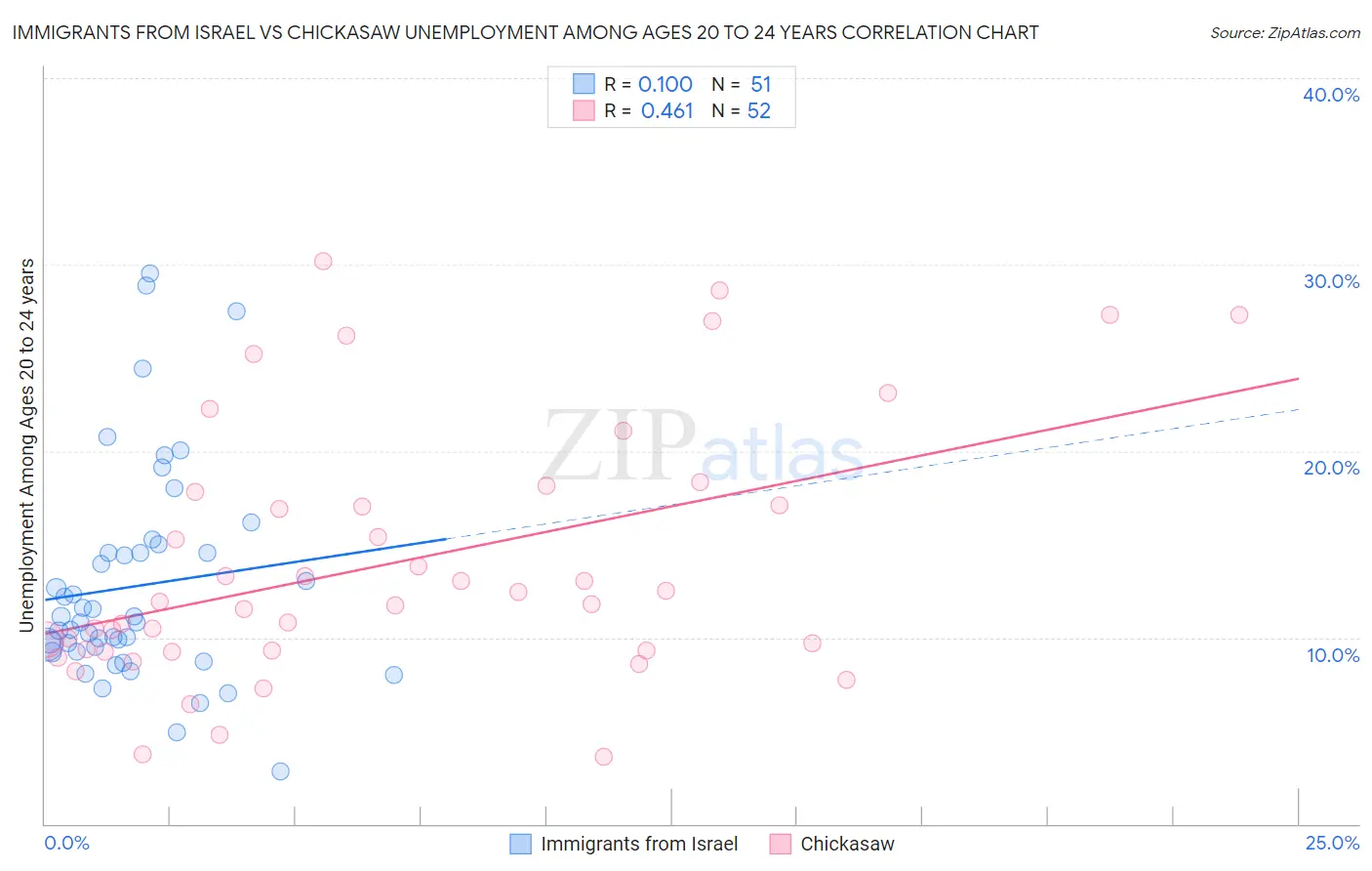 Immigrants from Israel vs Chickasaw Unemployment Among Ages 20 to 24 years