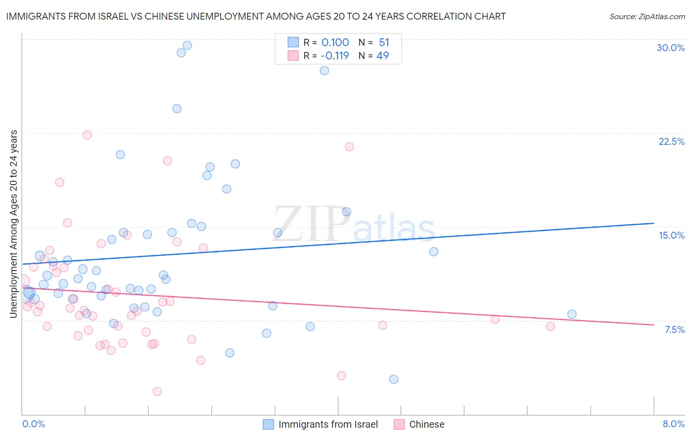 Immigrants from Israel vs Chinese Unemployment Among Ages 20 to 24 years