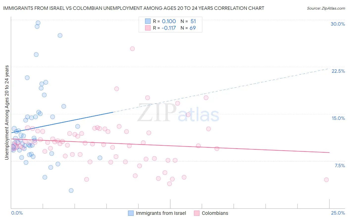 Immigrants from Israel vs Colombian Unemployment Among Ages 20 to 24 years