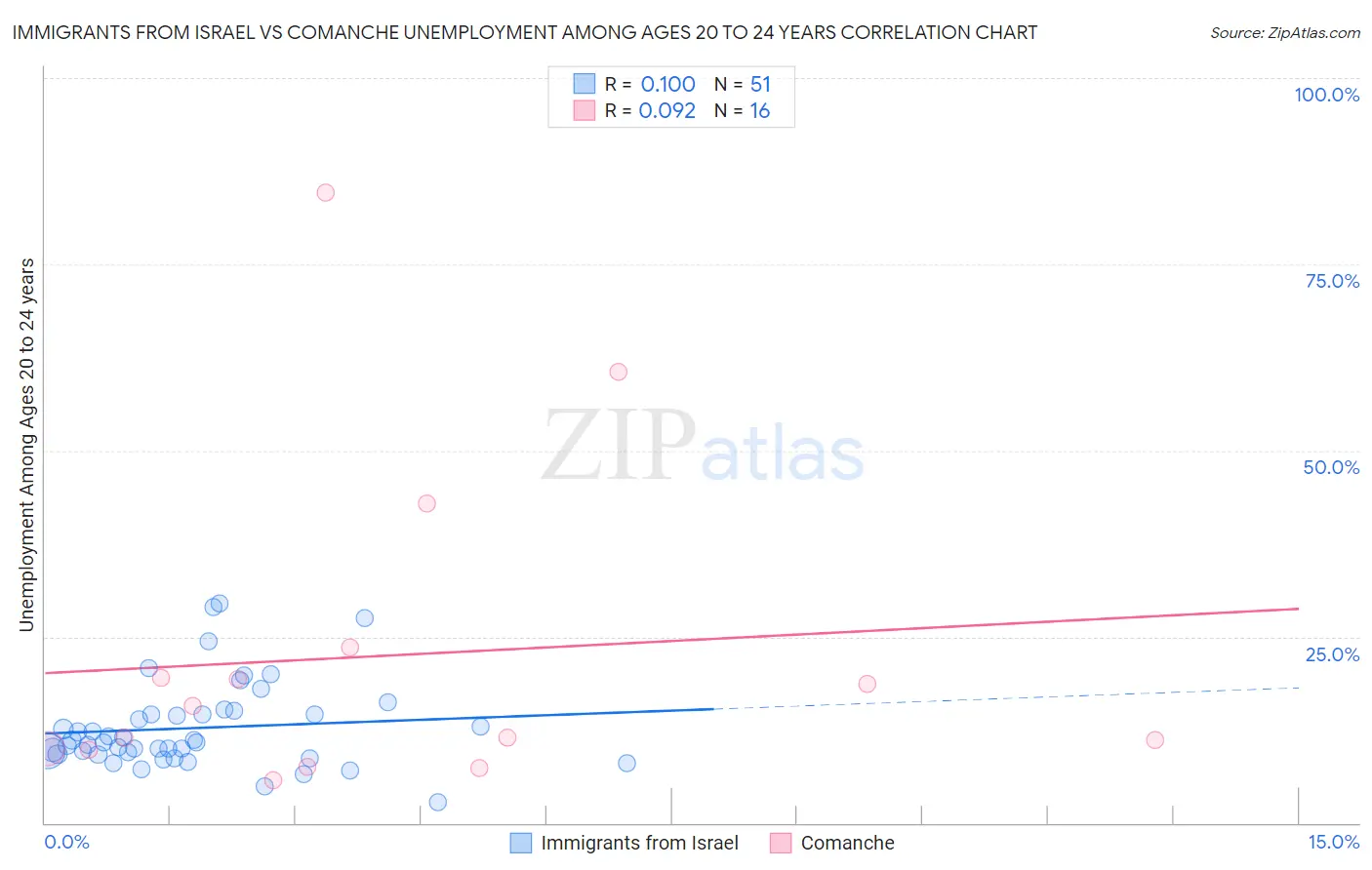 Immigrants from Israel vs Comanche Unemployment Among Ages 20 to 24 years