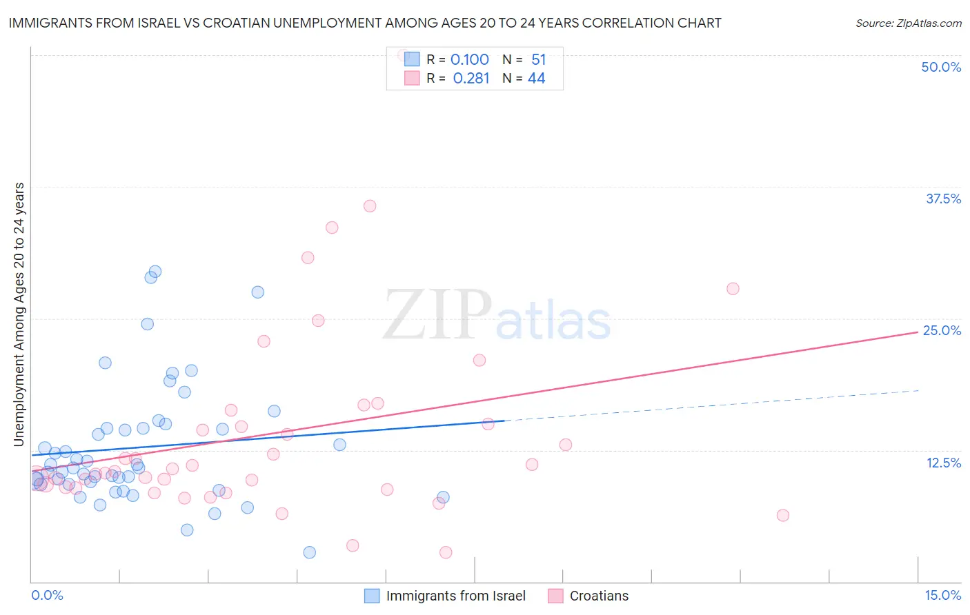 Immigrants from Israel vs Croatian Unemployment Among Ages 20 to 24 years