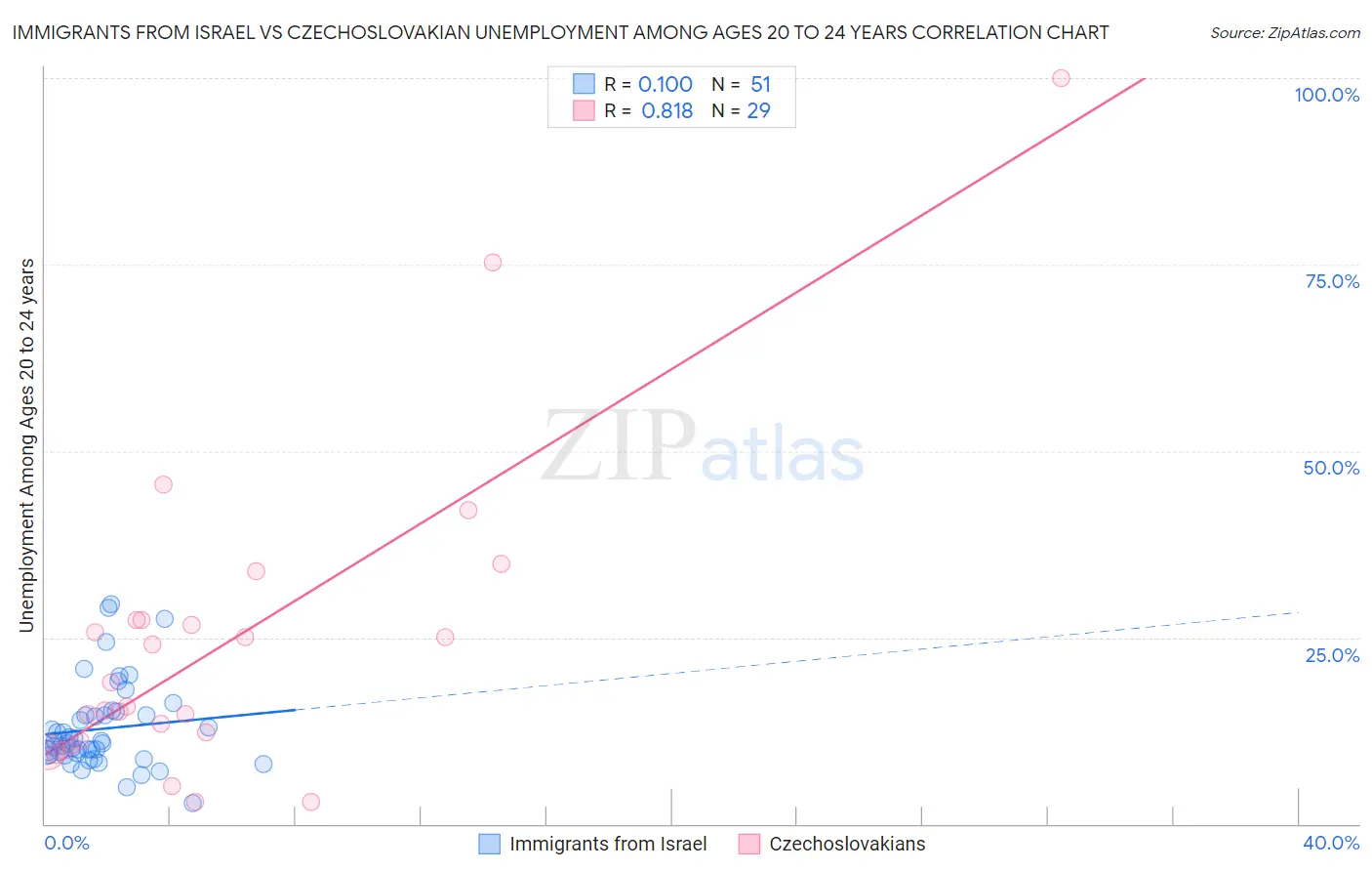 Immigrants from Israel vs Czechoslovakian Unemployment Among Ages 20 to 24 years