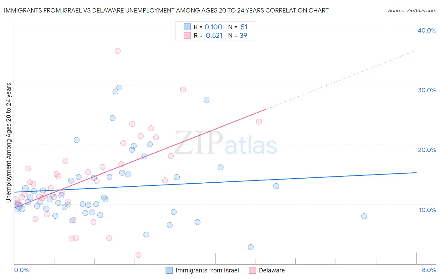 Immigrants from Israel vs Delaware Unemployment Among Ages 20 to 24 years