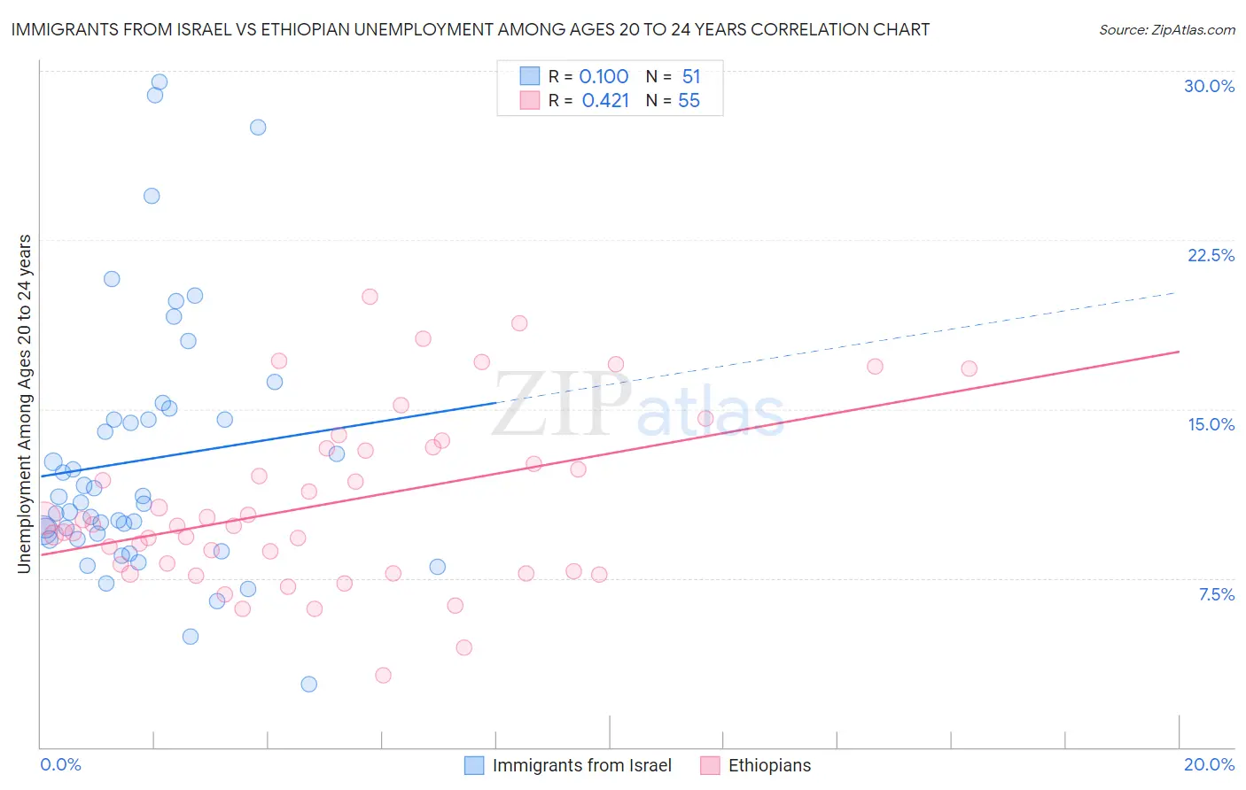 Immigrants from Israel vs Ethiopian Unemployment Among Ages 20 to 24 years