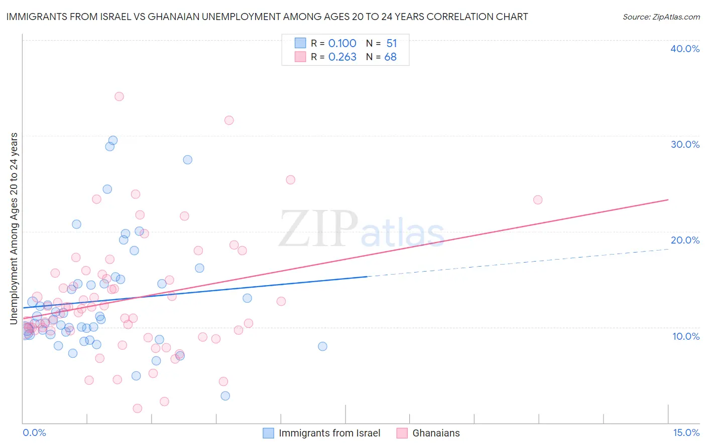 Immigrants from Israel vs Ghanaian Unemployment Among Ages 20 to 24 years