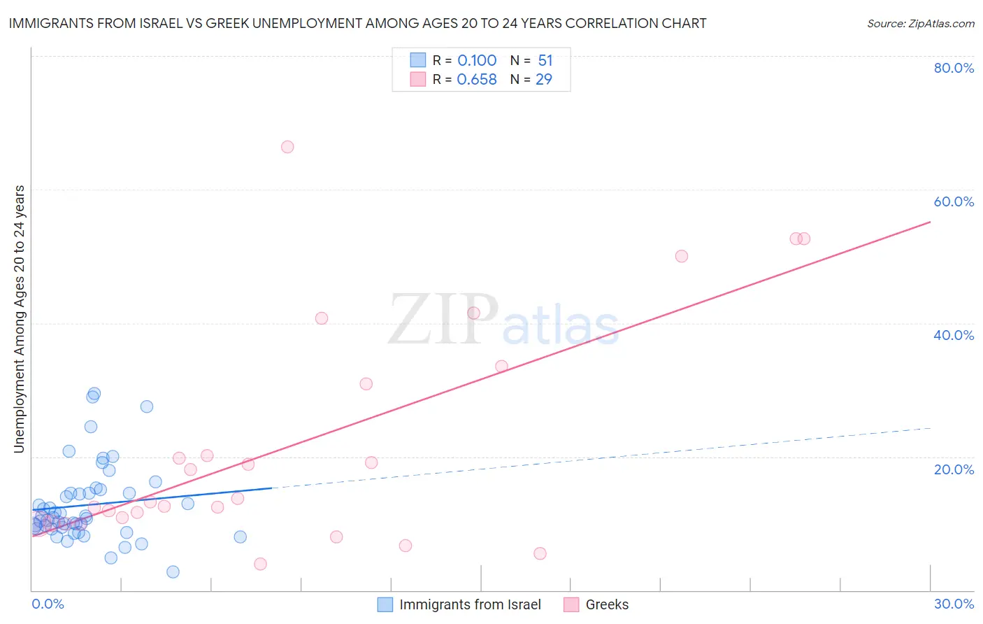 Immigrants from Israel vs Greek Unemployment Among Ages 20 to 24 years