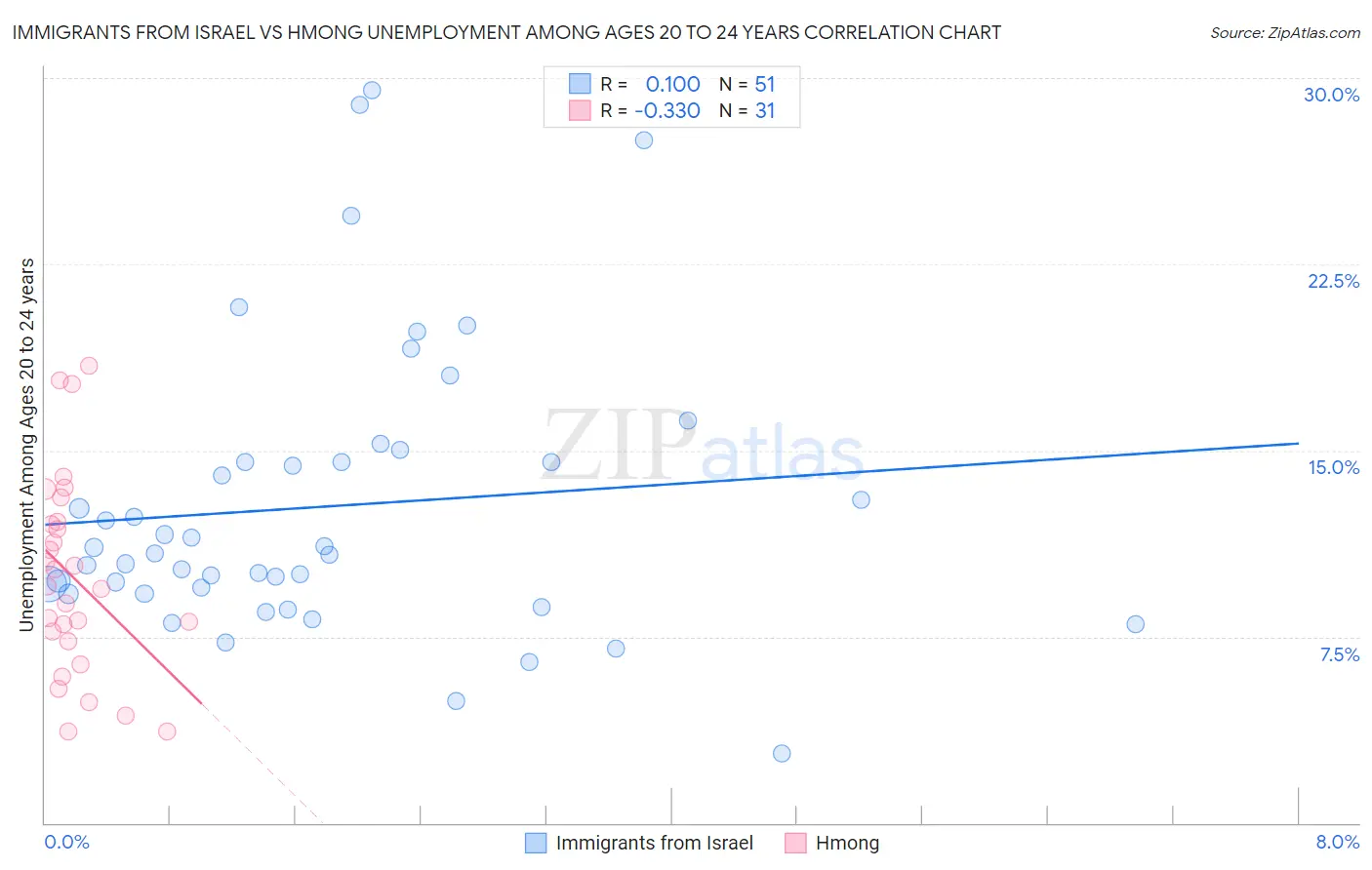Immigrants from Israel vs Hmong Unemployment Among Ages 20 to 24 years