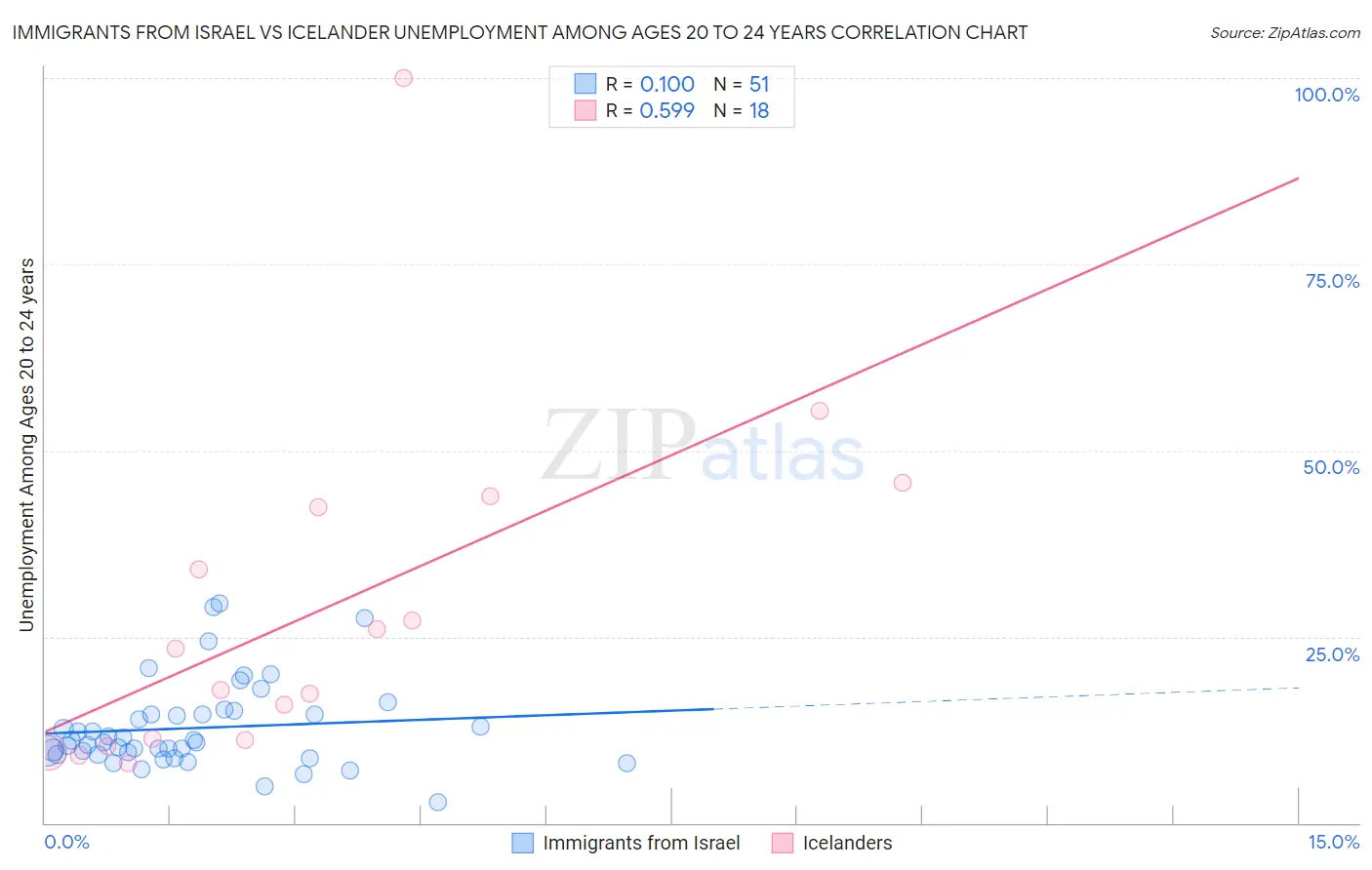 Immigrants from Israel vs Icelander Unemployment Among Ages 20 to 24 years