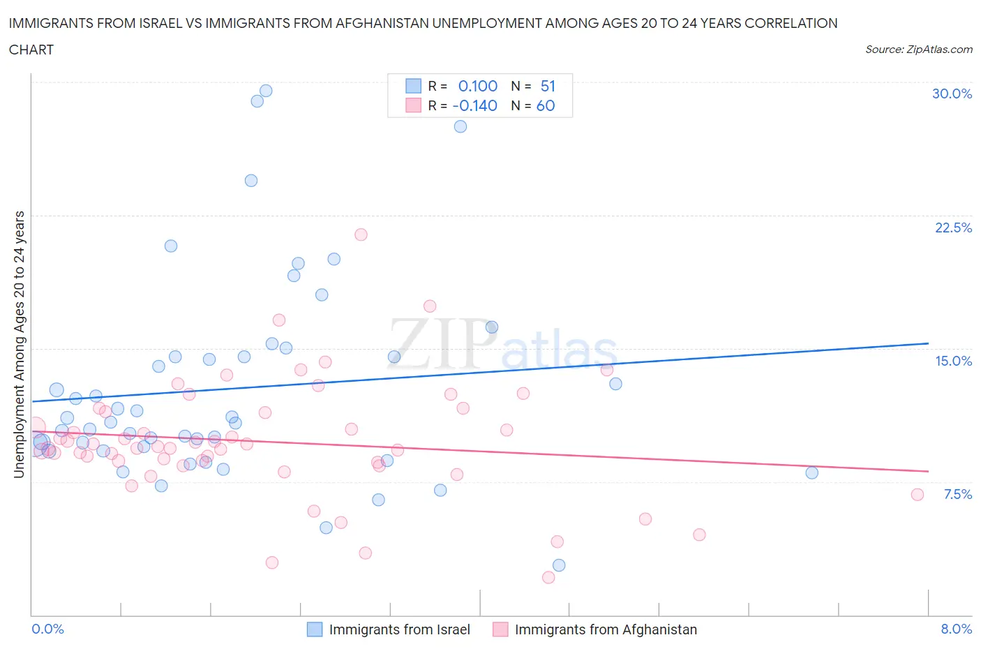 Immigrants from Israel vs Immigrants from Afghanistan Unemployment Among Ages 20 to 24 years