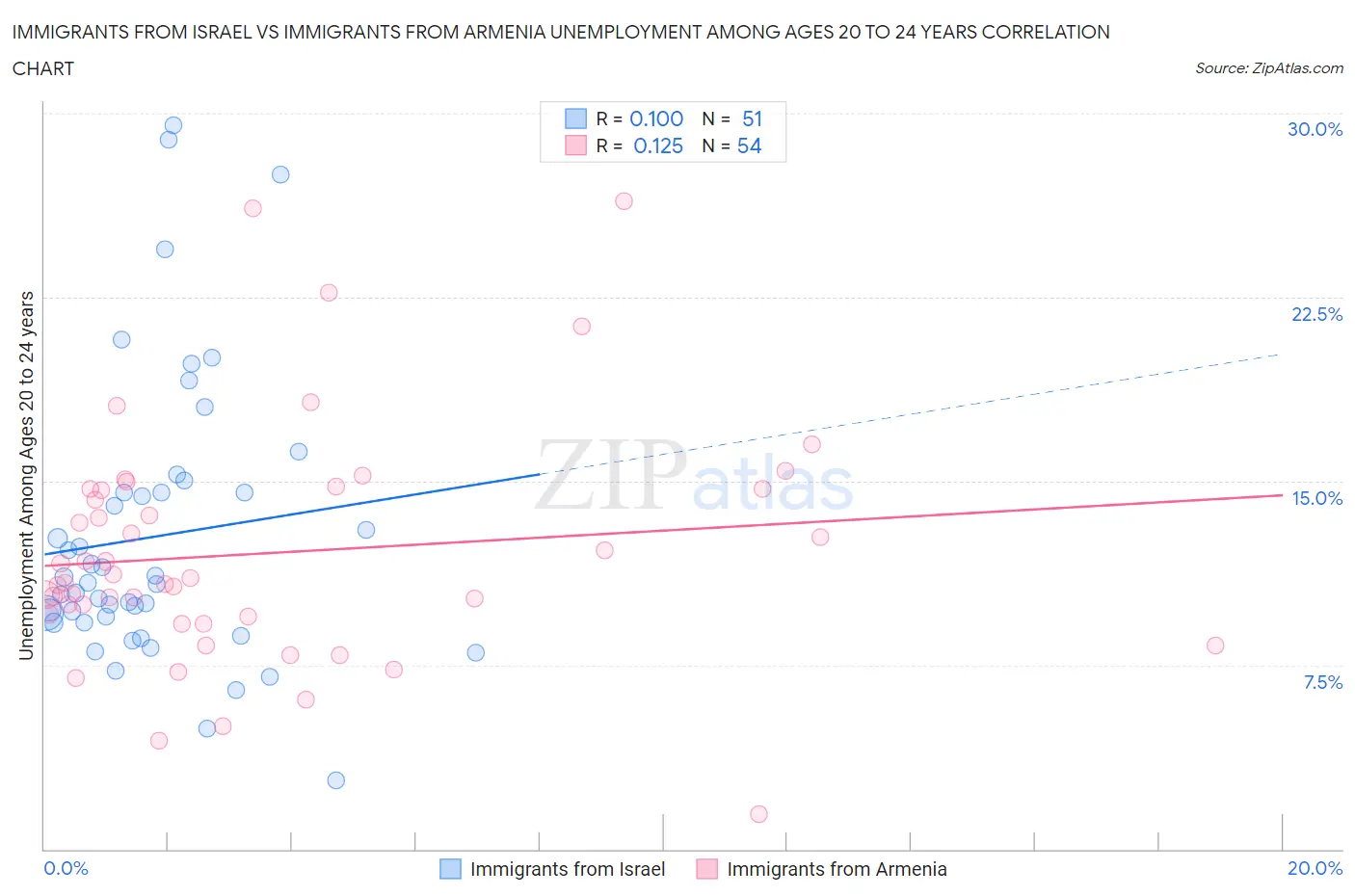 Immigrants from Israel vs Immigrants from Armenia Unemployment Among Ages 20 to 24 years