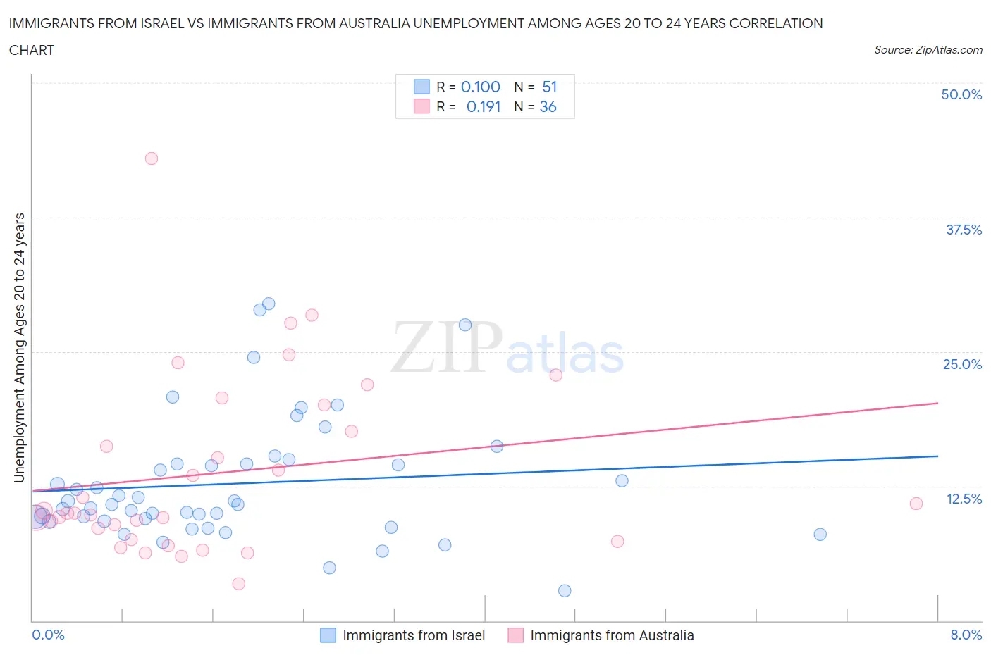 Immigrants from Israel vs Immigrants from Australia Unemployment Among Ages 20 to 24 years