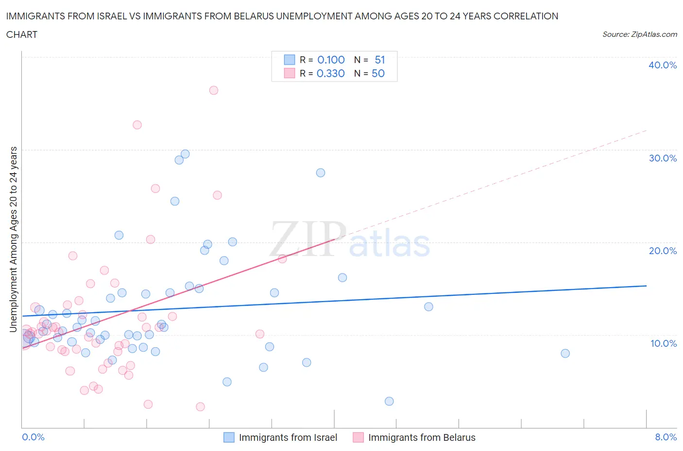 Immigrants from Israel vs Immigrants from Belarus Unemployment Among Ages 20 to 24 years