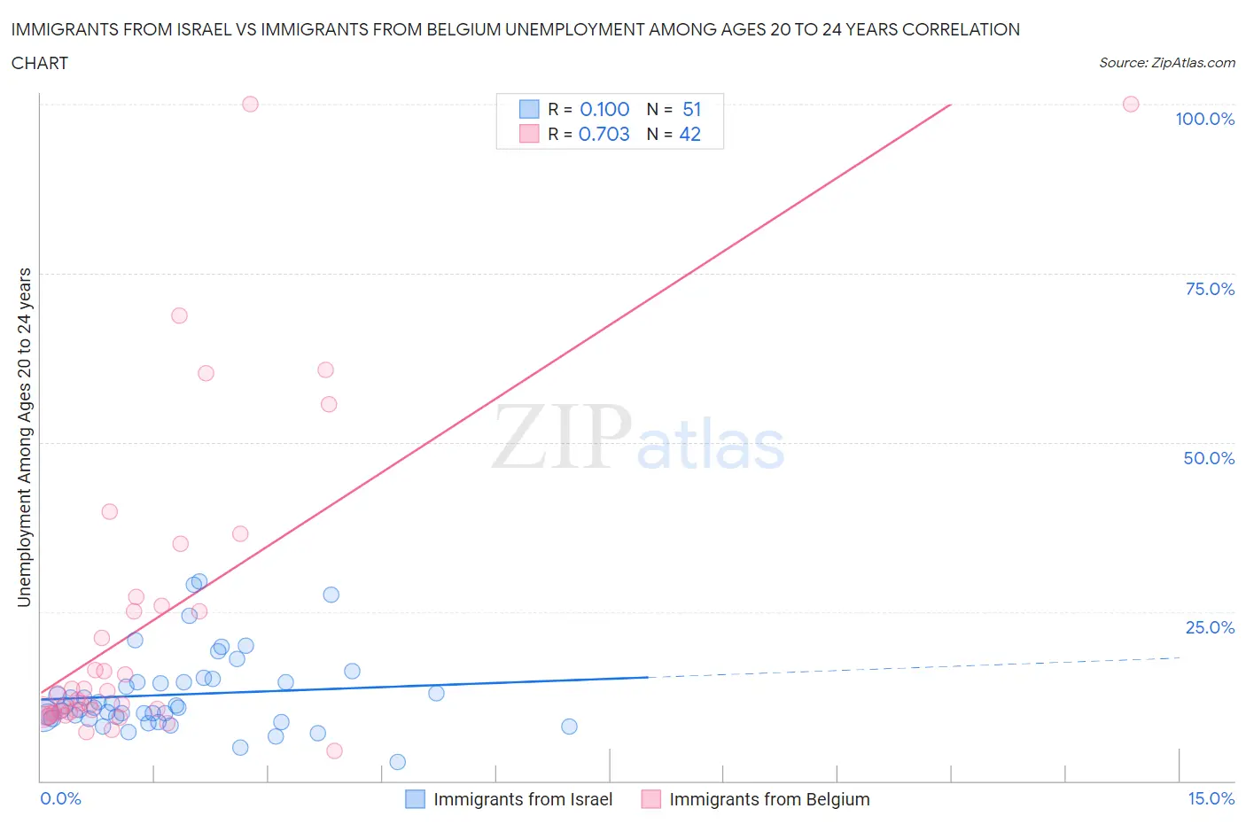 Immigrants from Israel vs Immigrants from Belgium Unemployment Among Ages 20 to 24 years