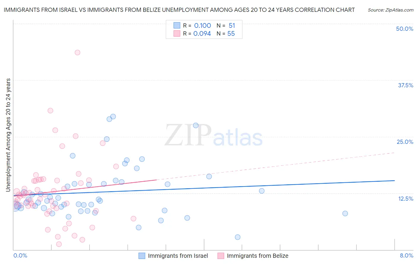 Immigrants from Israel vs Immigrants from Belize Unemployment Among Ages 20 to 24 years