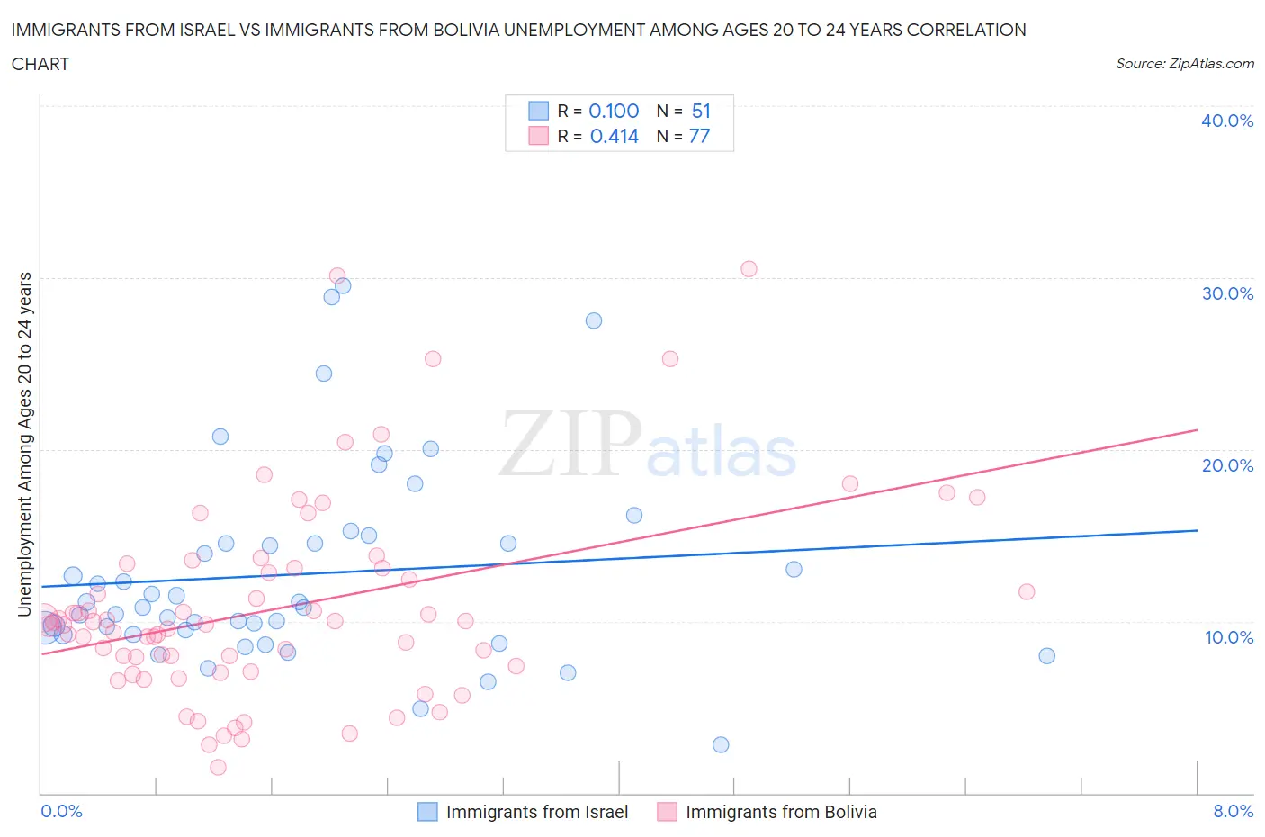 Immigrants from Israel vs Immigrants from Bolivia Unemployment Among Ages 20 to 24 years