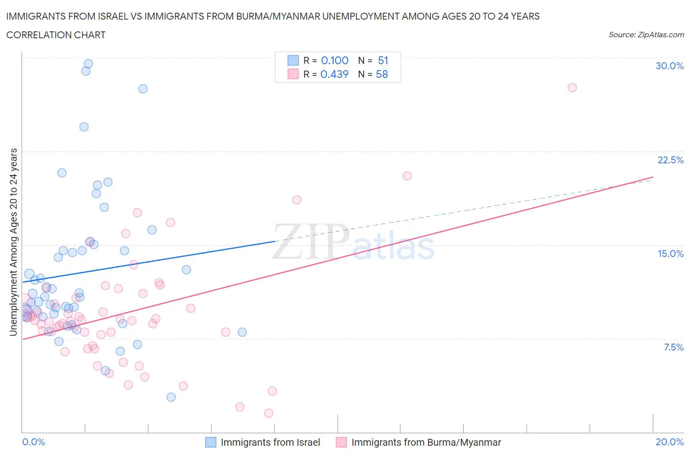 Immigrants from Israel vs Immigrants from Burma/Myanmar Unemployment Among Ages 20 to 24 years
