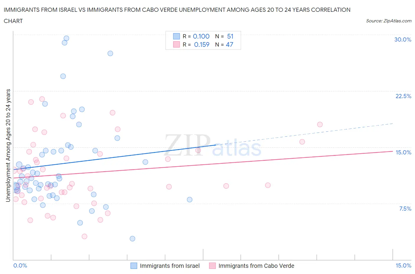 Immigrants from Israel vs Immigrants from Cabo Verde Unemployment Among Ages 20 to 24 years