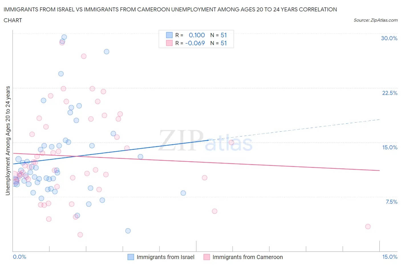 Immigrants from Israel vs Immigrants from Cameroon Unemployment Among Ages 20 to 24 years