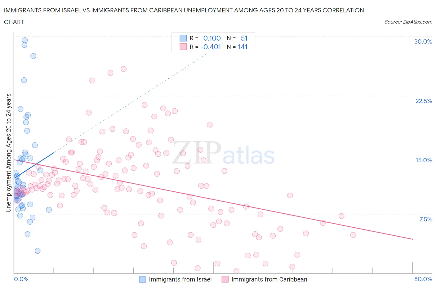 Immigrants from Israel vs Immigrants from Caribbean Unemployment Among Ages 20 to 24 years