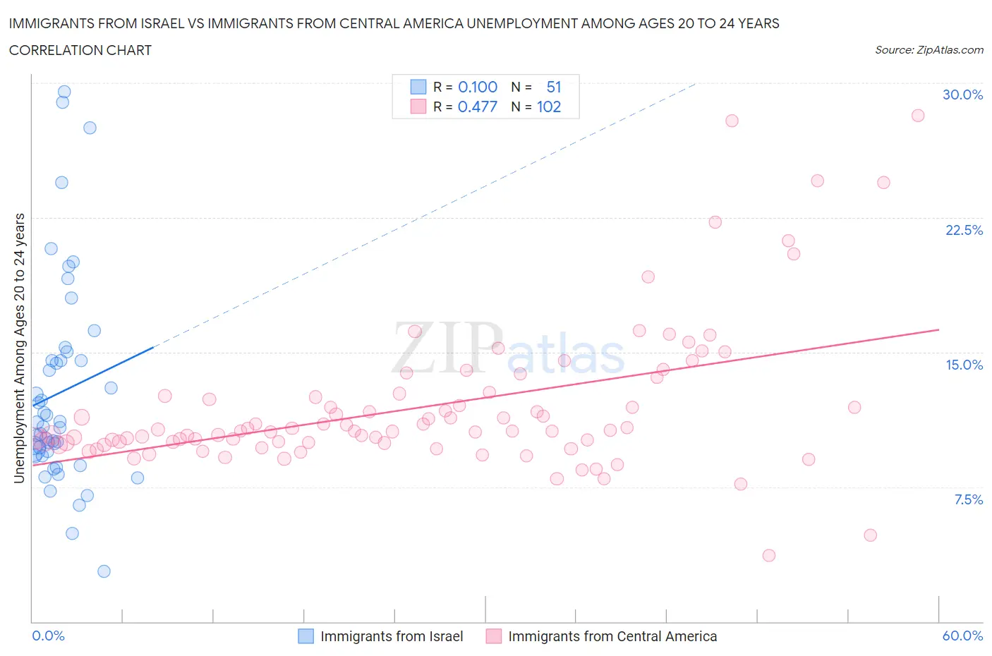 Immigrants from Israel vs Immigrants from Central America Unemployment Among Ages 20 to 24 years