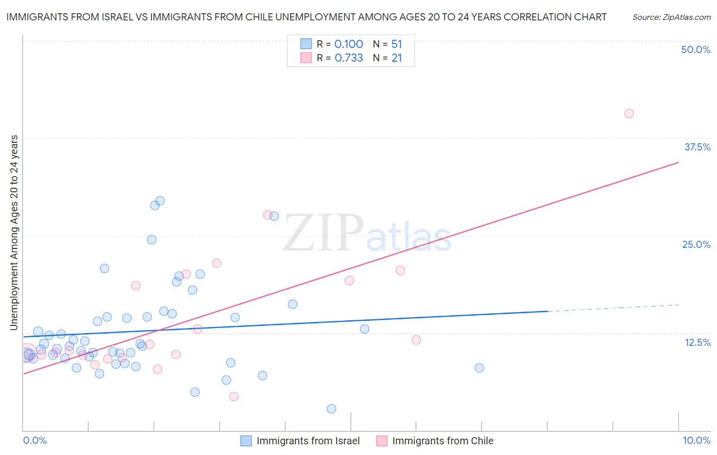 Immigrants from Israel vs Immigrants from Chile Unemployment Among Ages 20 to 24 years