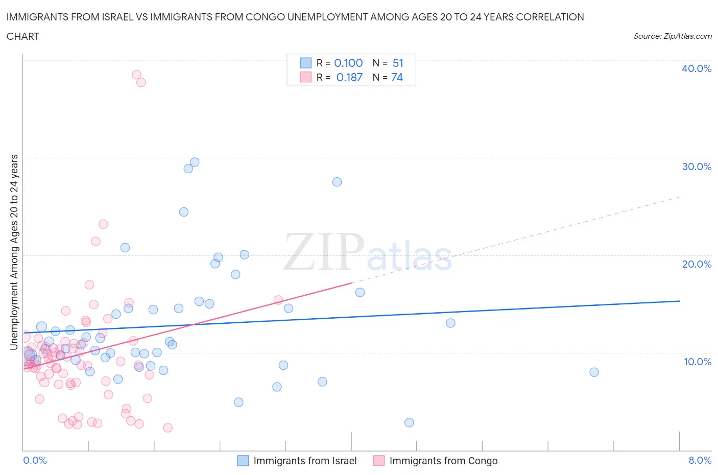 Immigrants from Israel vs Immigrants from Congo Unemployment Among Ages 20 to 24 years