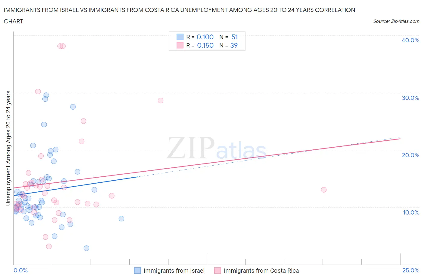 Immigrants from Israel vs Immigrants from Costa Rica Unemployment Among Ages 20 to 24 years