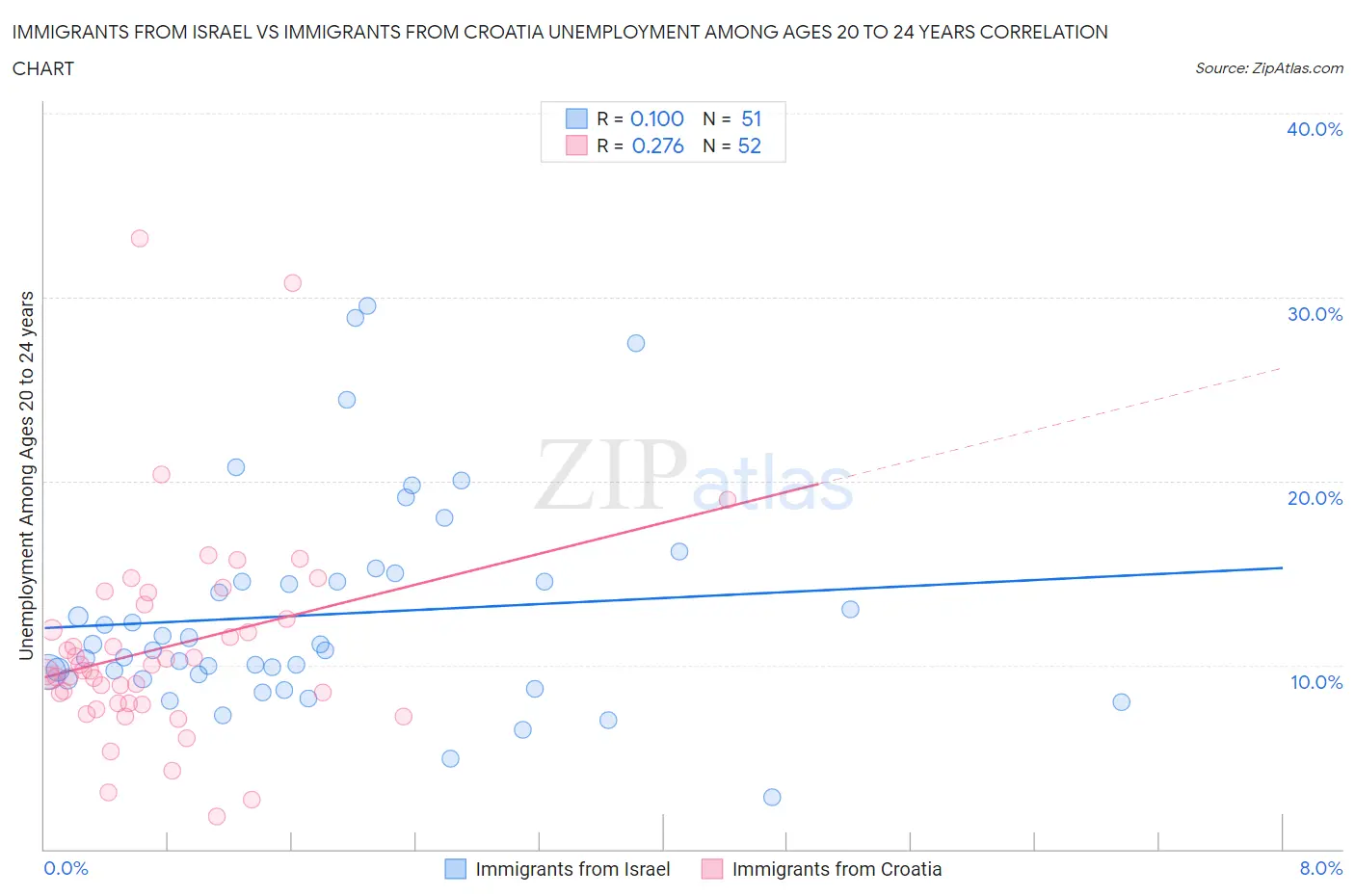 Immigrants from Israel vs Immigrants from Croatia Unemployment Among Ages 20 to 24 years