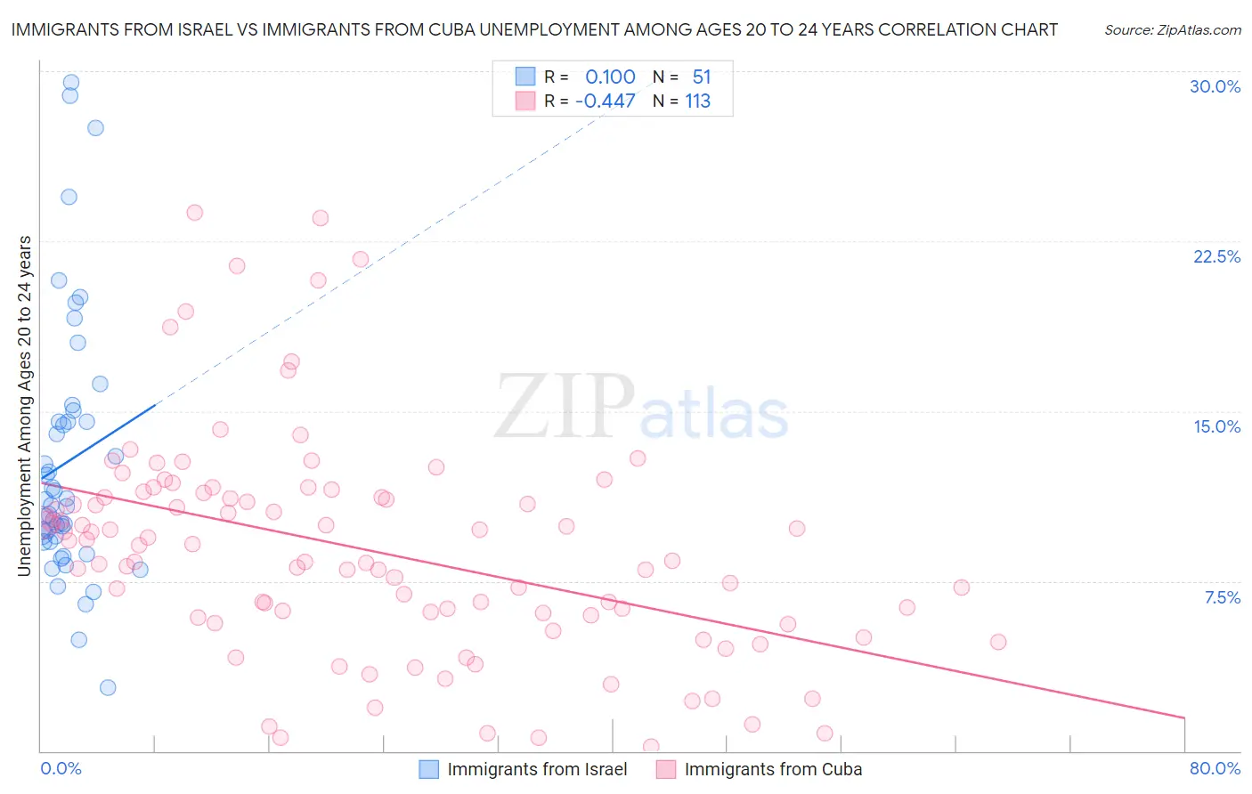 Immigrants from Israel vs Immigrants from Cuba Unemployment Among Ages 20 to 24 years