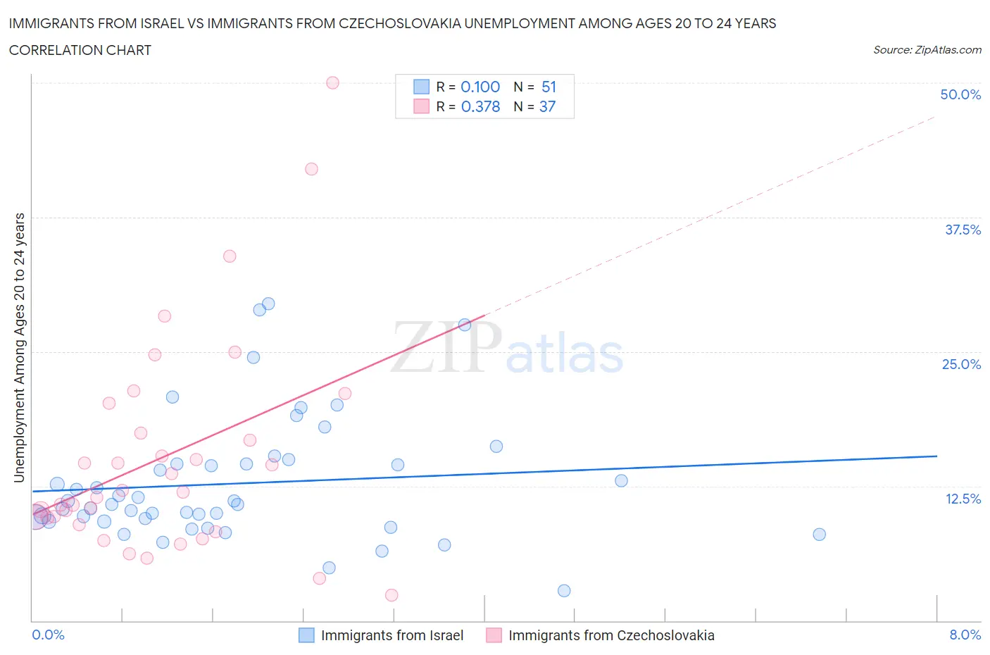 Immigrants from Israel vs Immigrants from Czechoslovakia Unemployment Among Ages 20 to 24 years