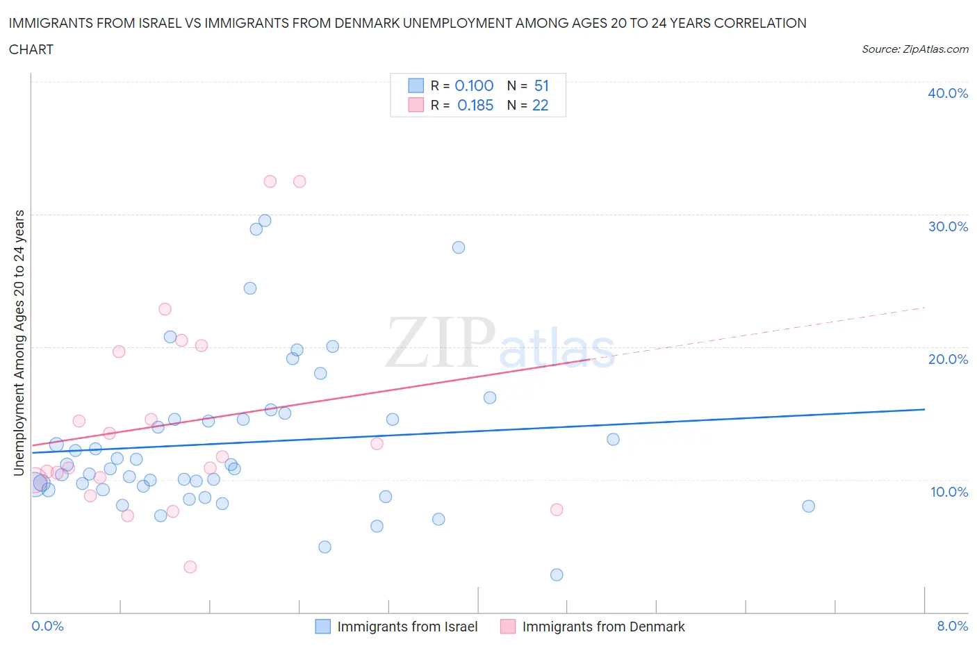 Immigrants from Israel vs Immigrants from Denmark Unemployment Among Ages 20 to 24 years