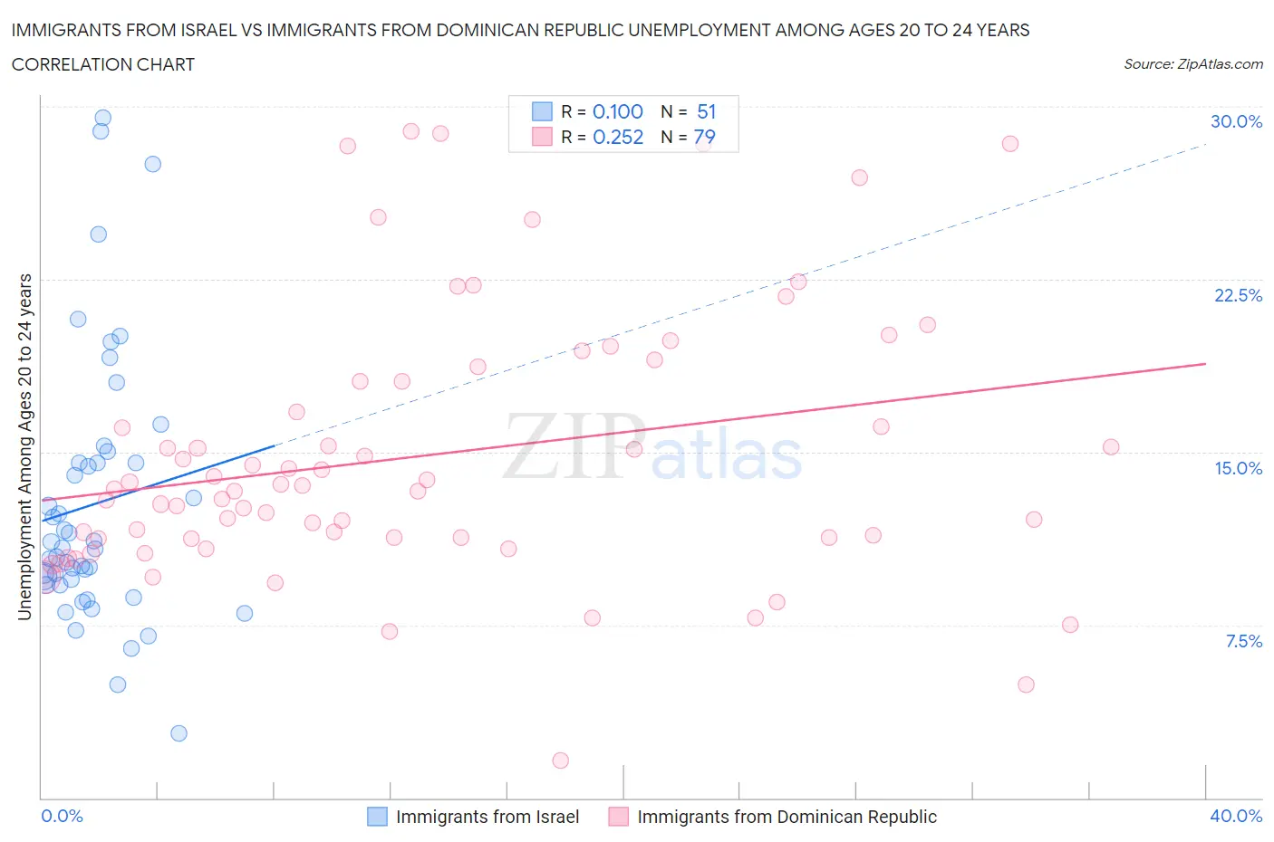 Immigrants from Israel vs Immigrants from Dominican Republic Unemployment Among Ages 20 to 24 years