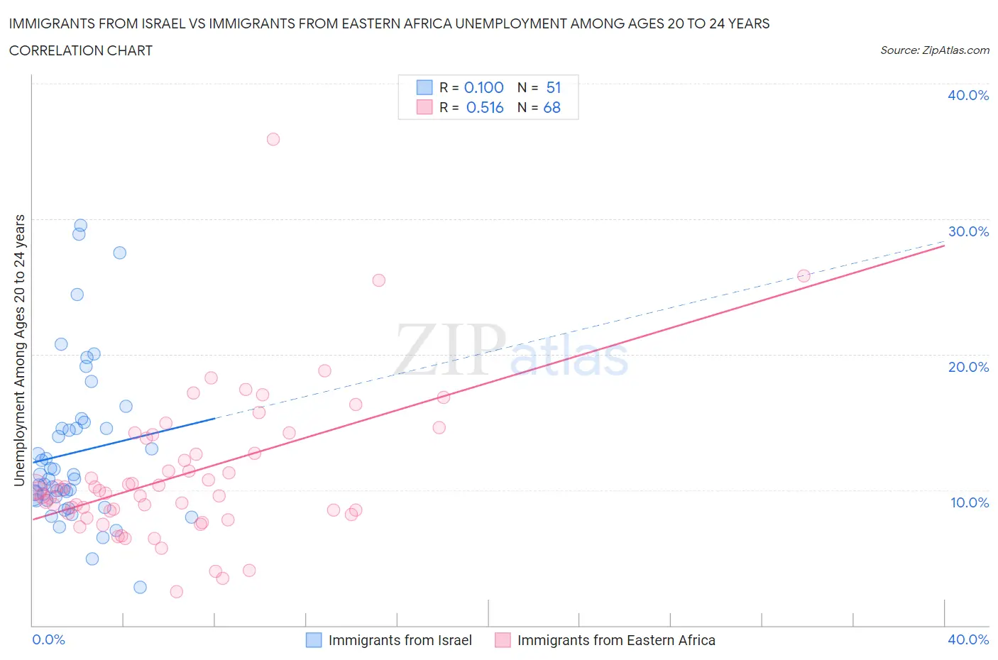 Immigrants from Israel vs Immigrants from Eastern Africa Unemployment Among Ages 20 to 24 years