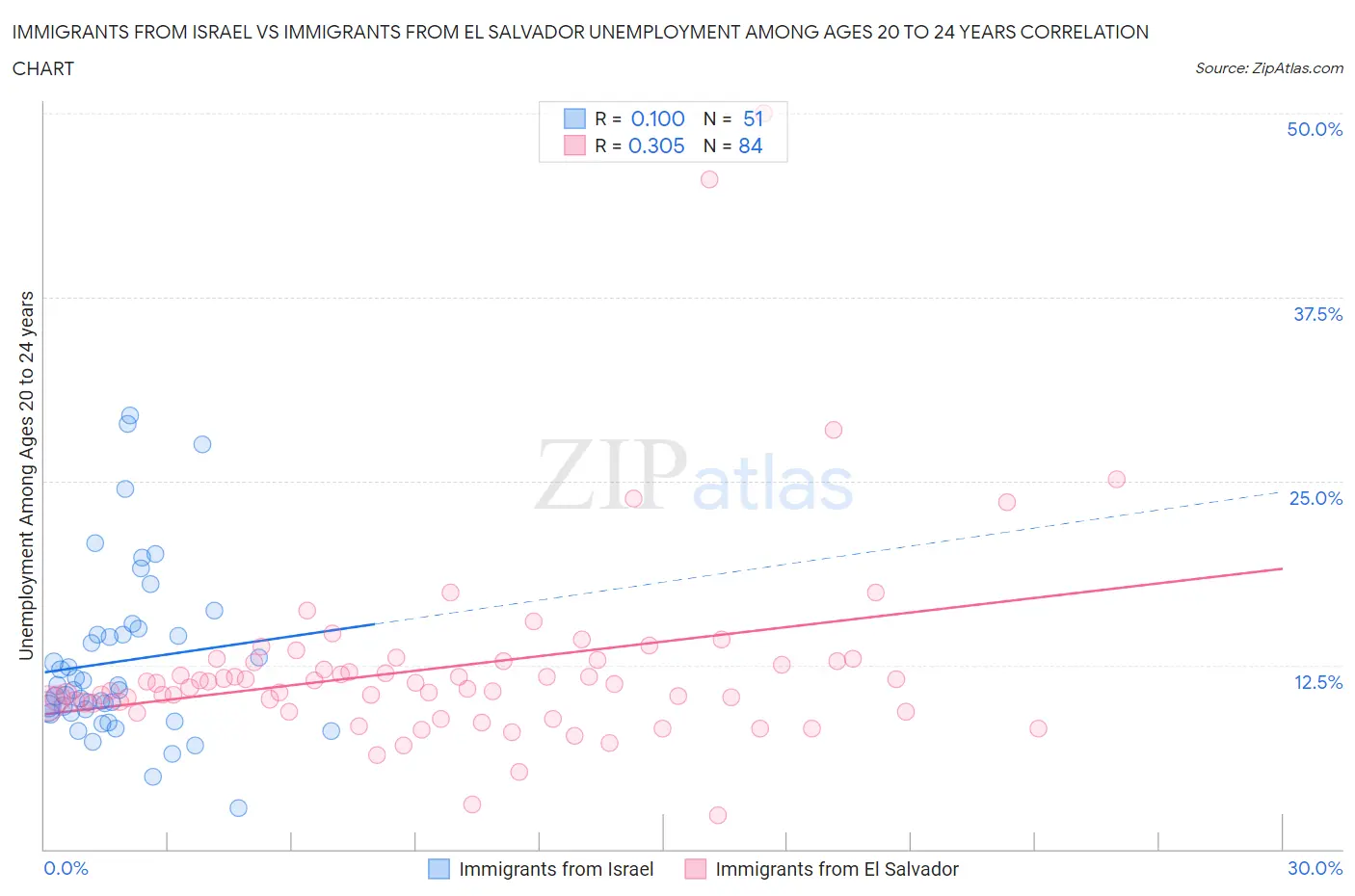 Immigrants from Israel vs Immigrants from El Salvador Unemployment Among Ages 20 to 24 years