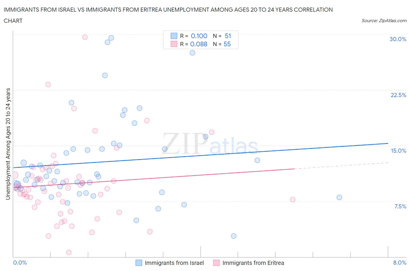 Immigrants from Israel vs Immigrants from Eritrea Unemployment Among Ages 20 to 24 years