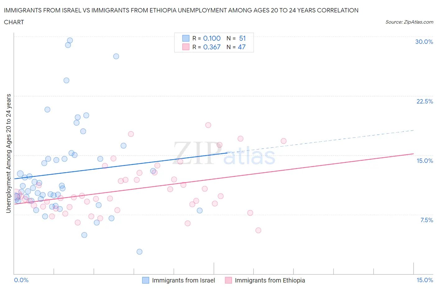 Immigrants from Israel vs Immigrants from Ethiopia Unemployment Among Ages 20 to 24 years