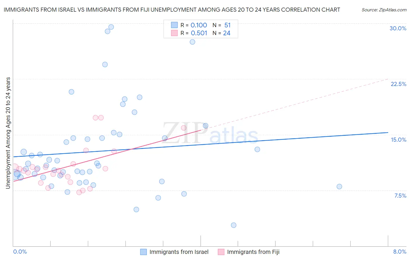 Immigrants from Israel vs Immigrants from Fiji Unemployment Among Ages 20 to 24 years