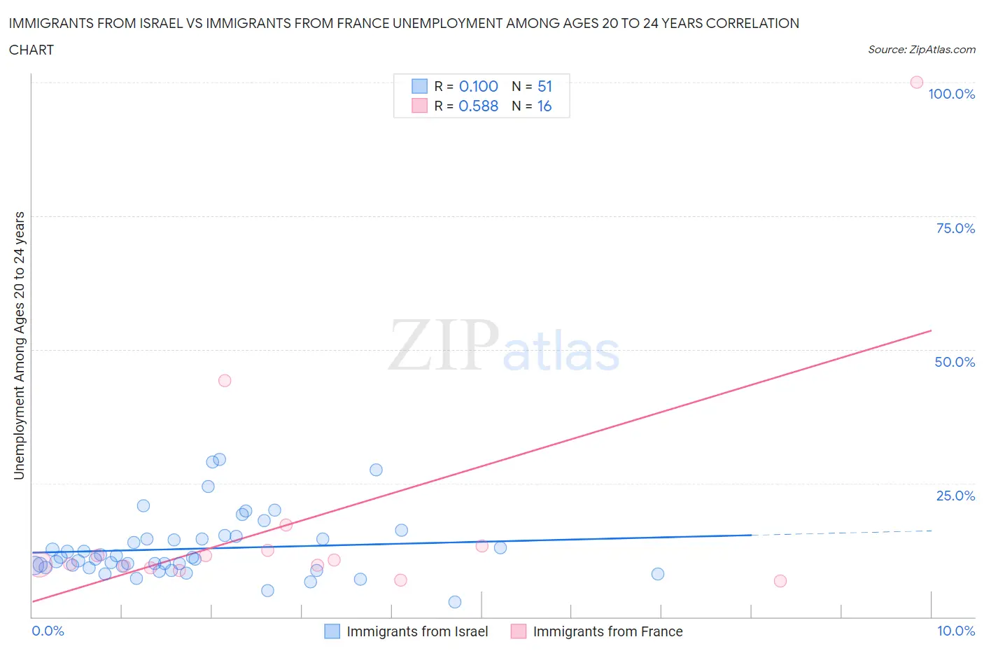 Immigrants from Israel vs Immigrants from France Unemployment Among Ages 20 to 24 years