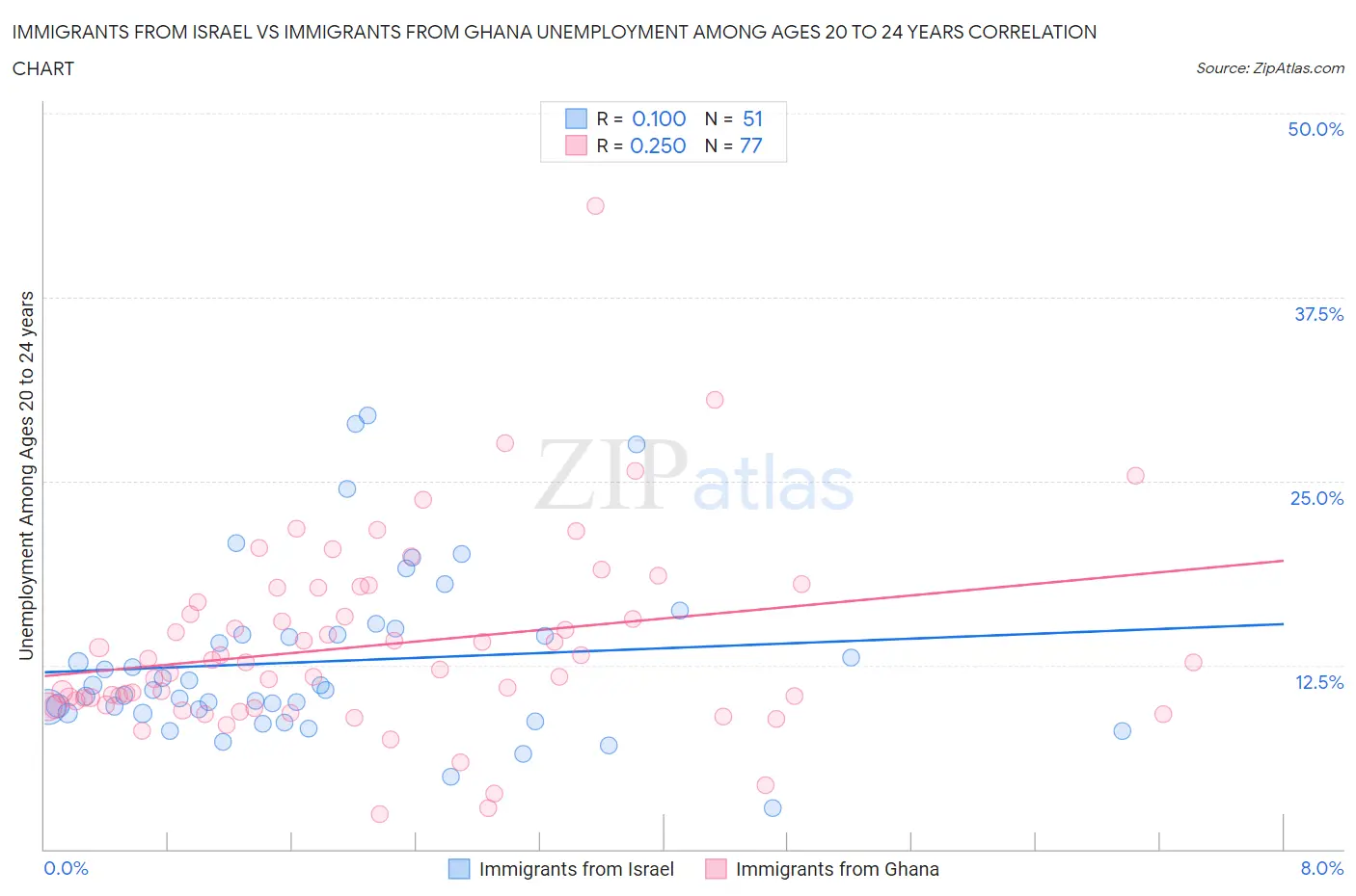 Immigrants from Israel vs Immigrants from Ghana Unemployment Among Ages 20 to 24 years