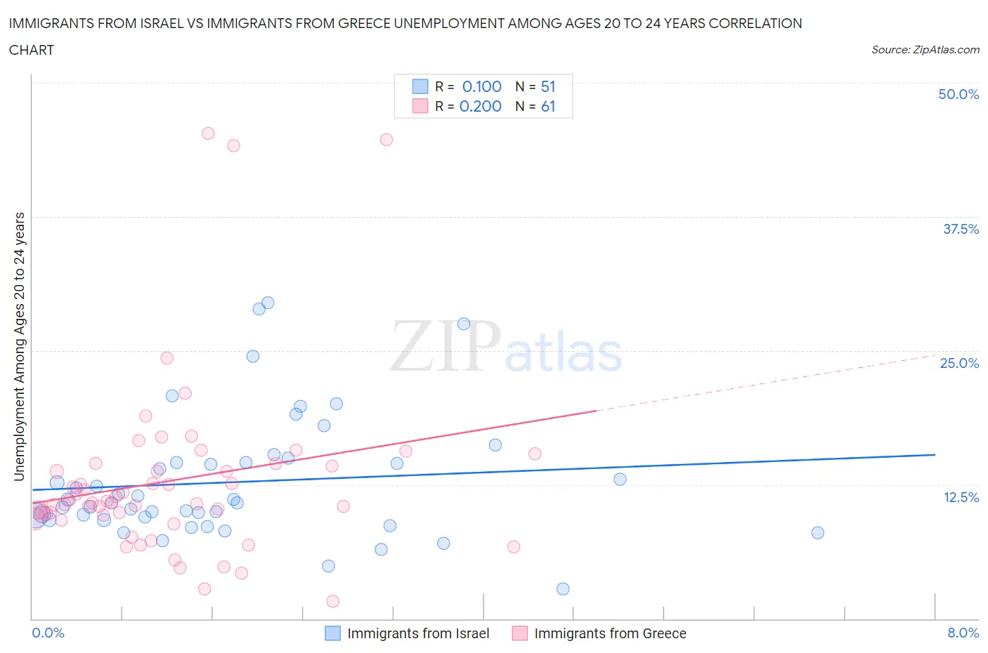 Immigrants from Israel vs Immigrants from Greece Unemployment Among Ages 20 to 24 years