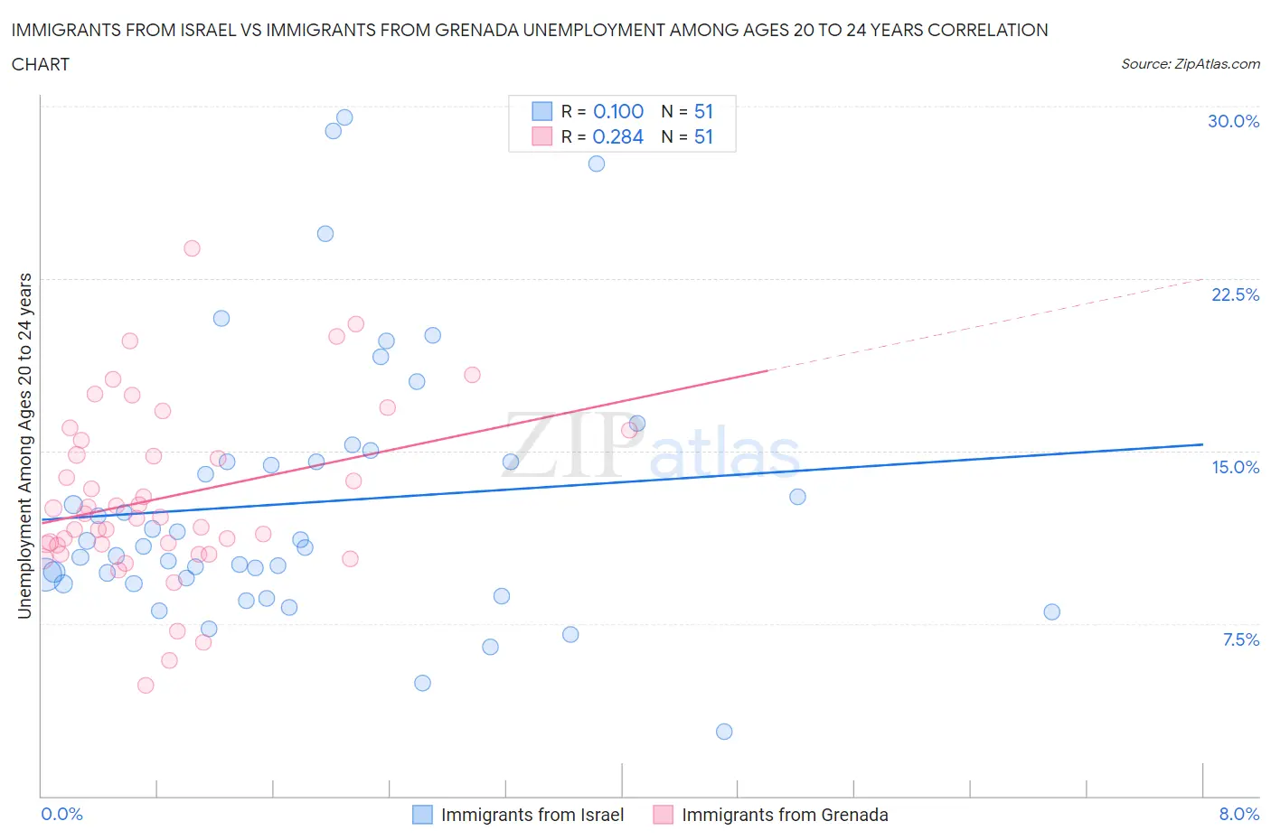 Immigrants from Israel vs Immigrants from Grenada Unemployment Among Ages 20 to 24 years