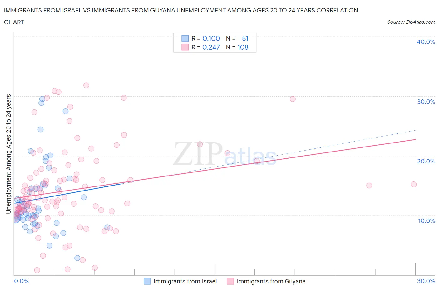 Immigrants from Israel vs Immigrants from Guyana Unemployment Among Ages 20 to 24 years