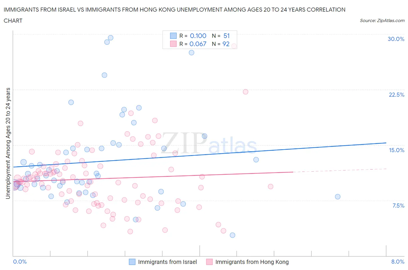 Immigrants from Israel vs Immigrants from Hong Kong Unemployment Among Ages 20 to 24 years
