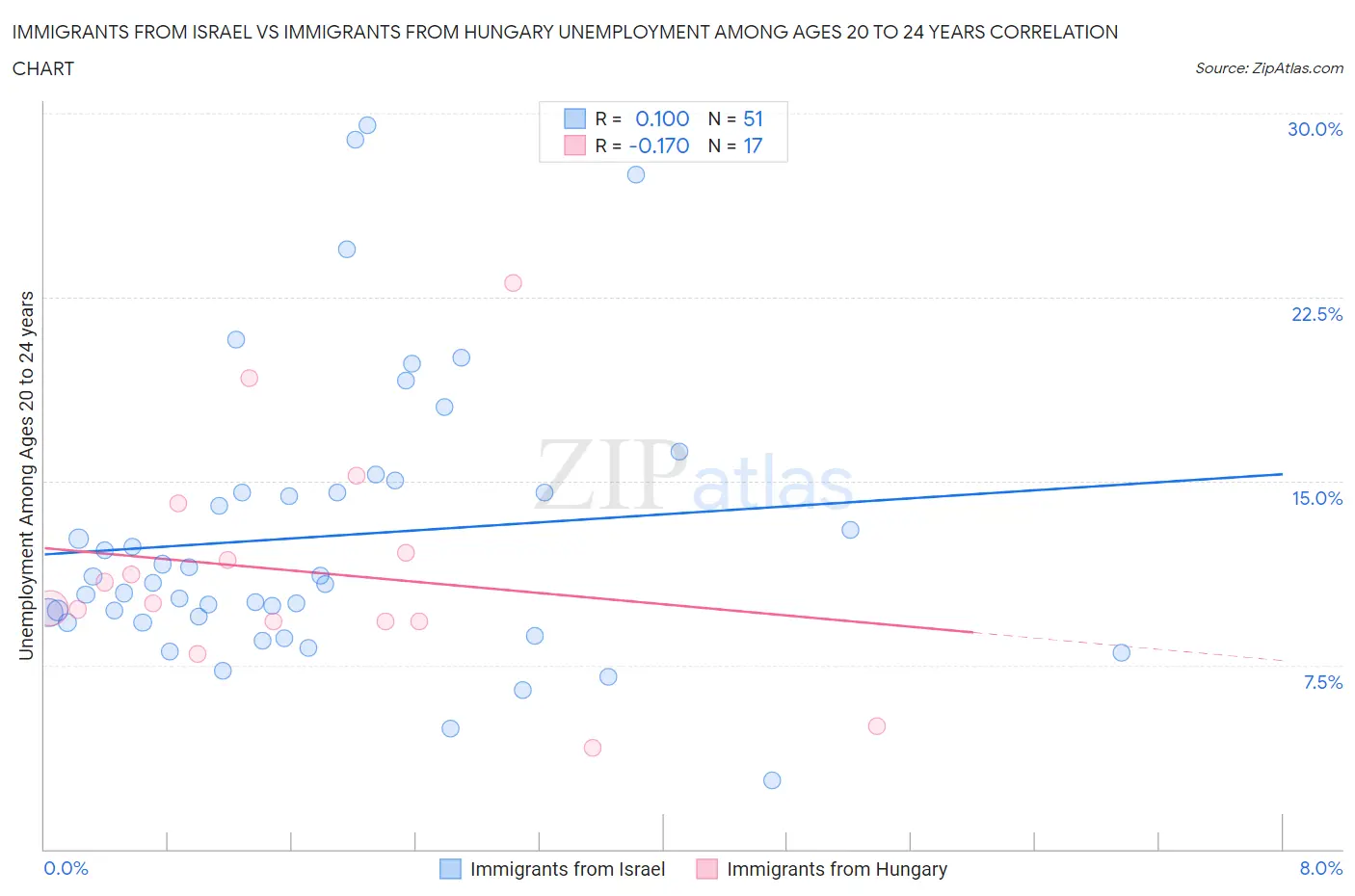 Immigrants from Israel vs Immigrants from Hungary Unemployment Among Ages 20 to 24 years