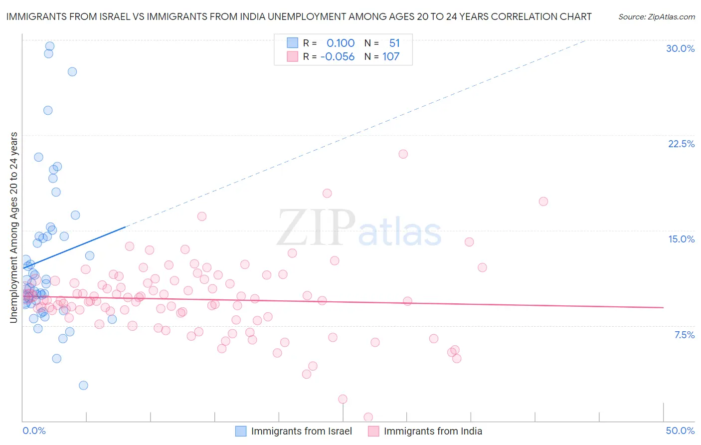 Immigrants from Israel vs Immigrants from India Unemployment Among Ages 20 to 24 years