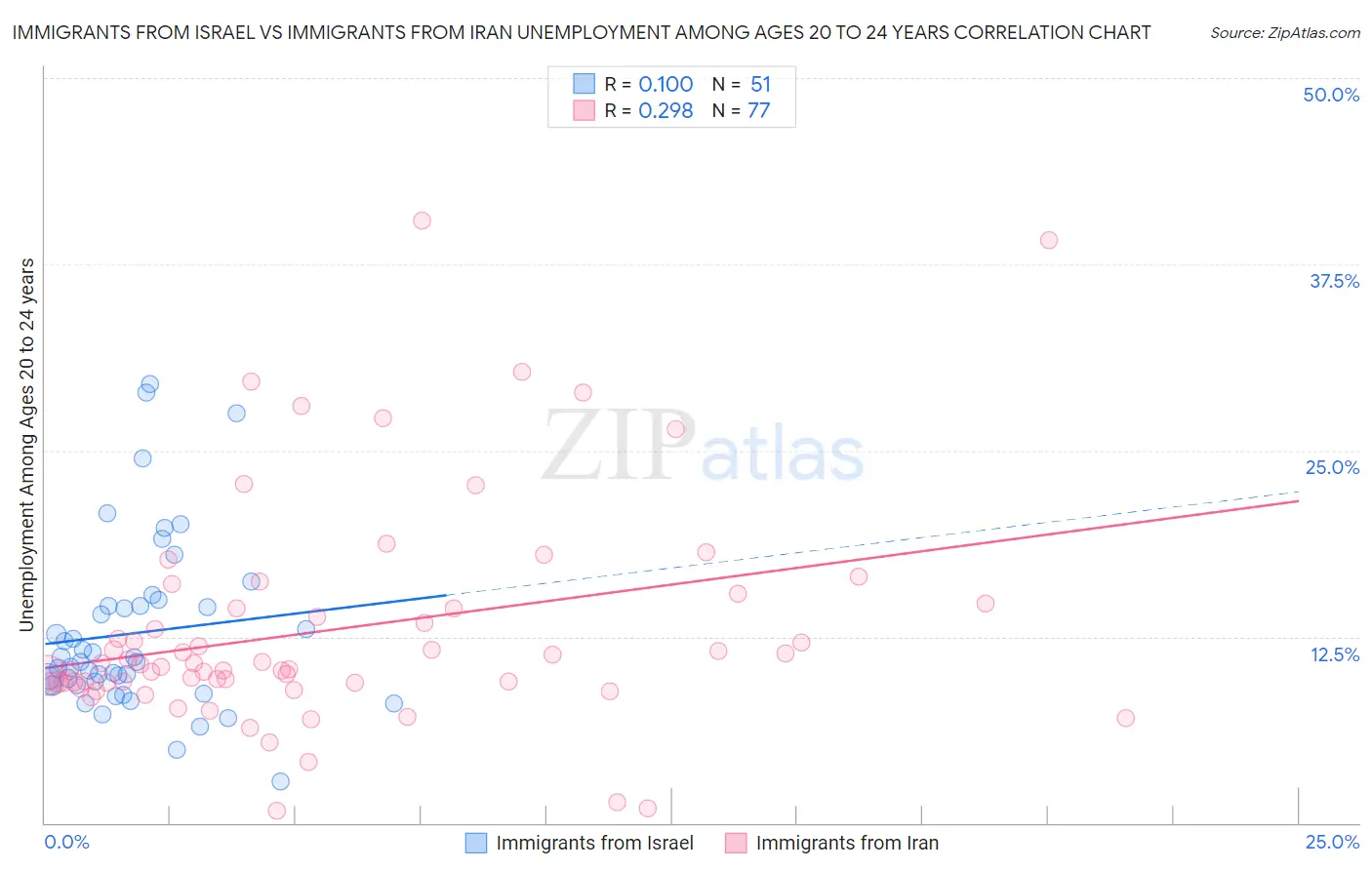 Immigrants from Israel vs Immigrants from Iran Unemployment Among Ages 20 to 24 years