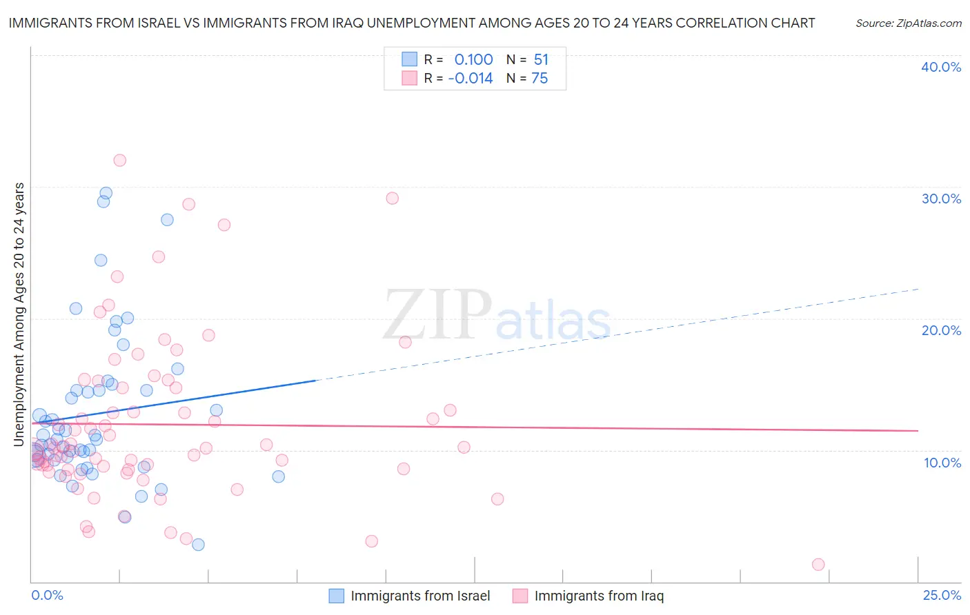 Immigrants from Israel vs Immigrants from Iraq Unemployment Among Ages 20 to 24 years