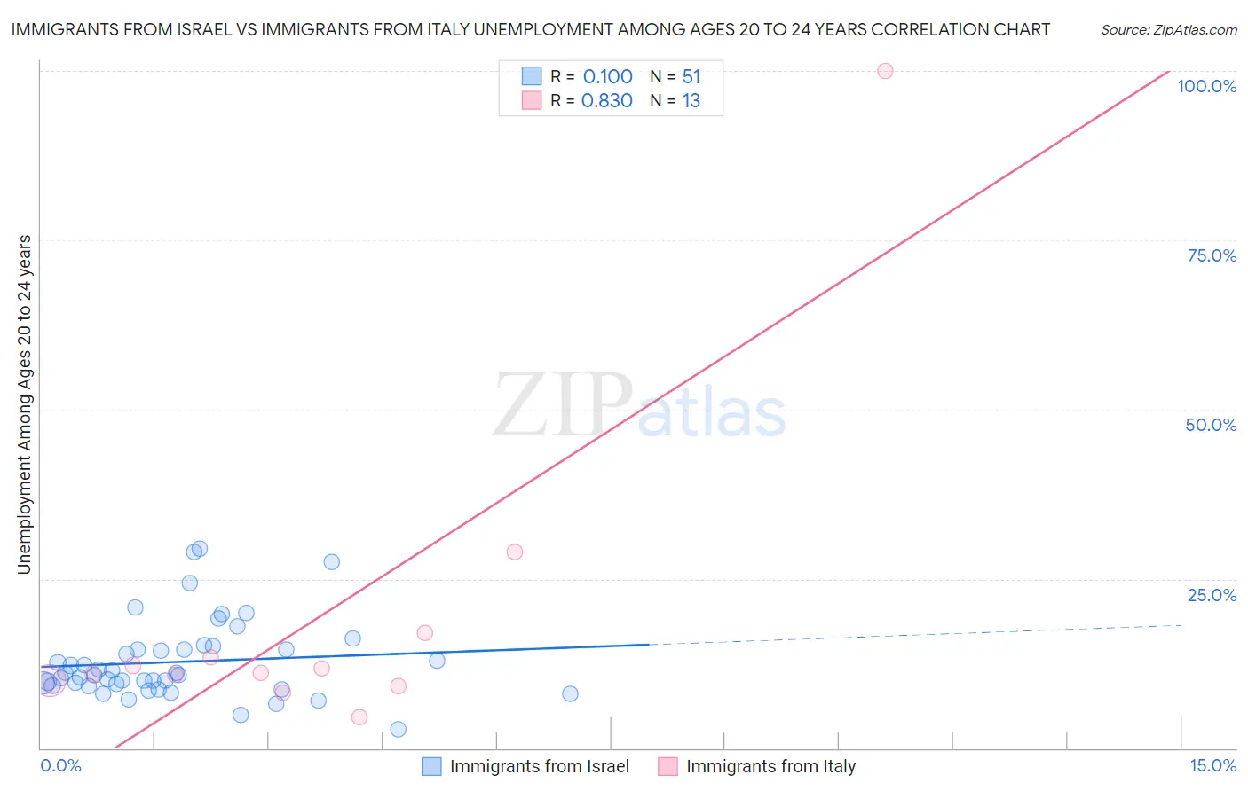 Immigrants from Israel vs Immigrants from Italy Unemployment Among Ages 20 to 24 years