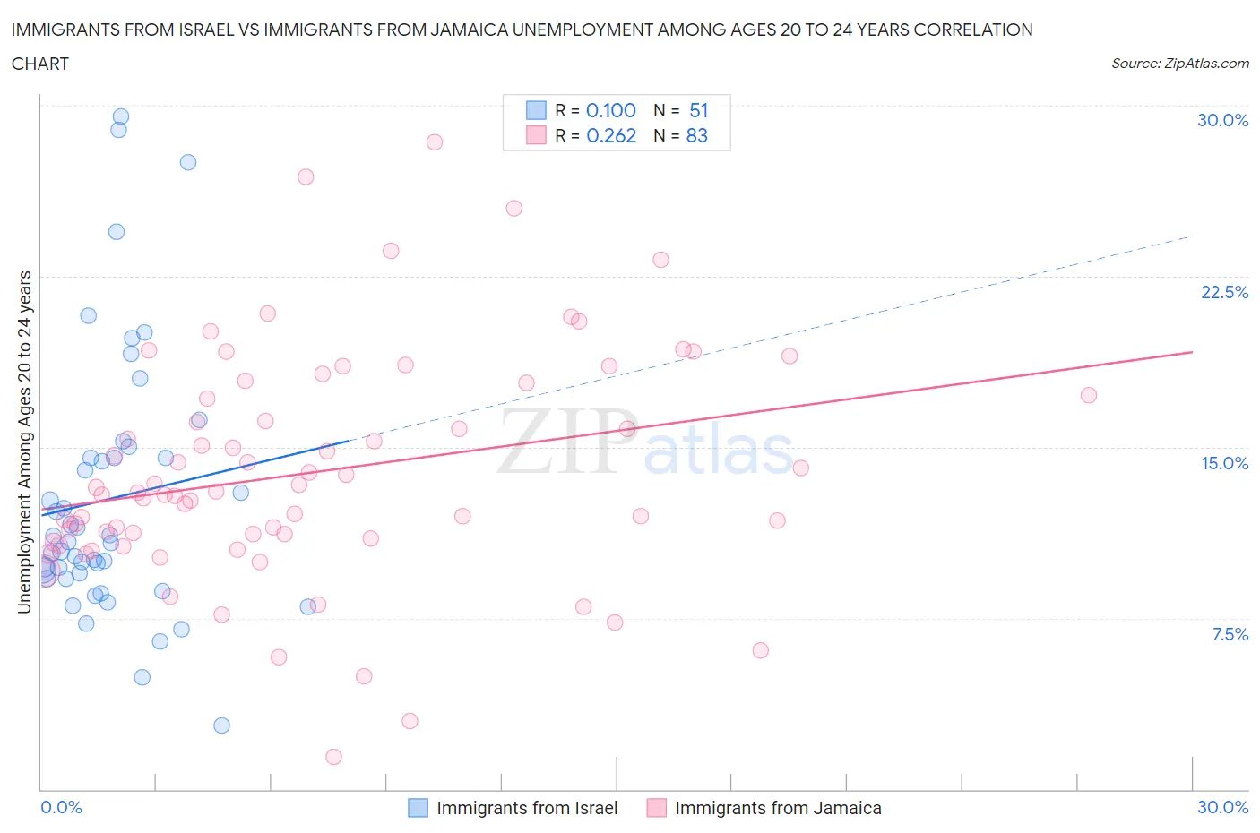 Immigrants from Israel vs Immigrants from Jamaica Unemployment Among Ages 20 to 24 years